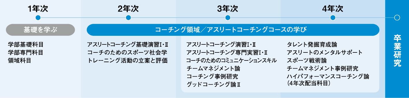 コース専門科目
