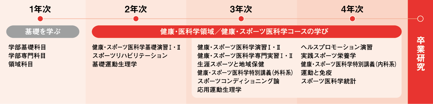 コース専門科目