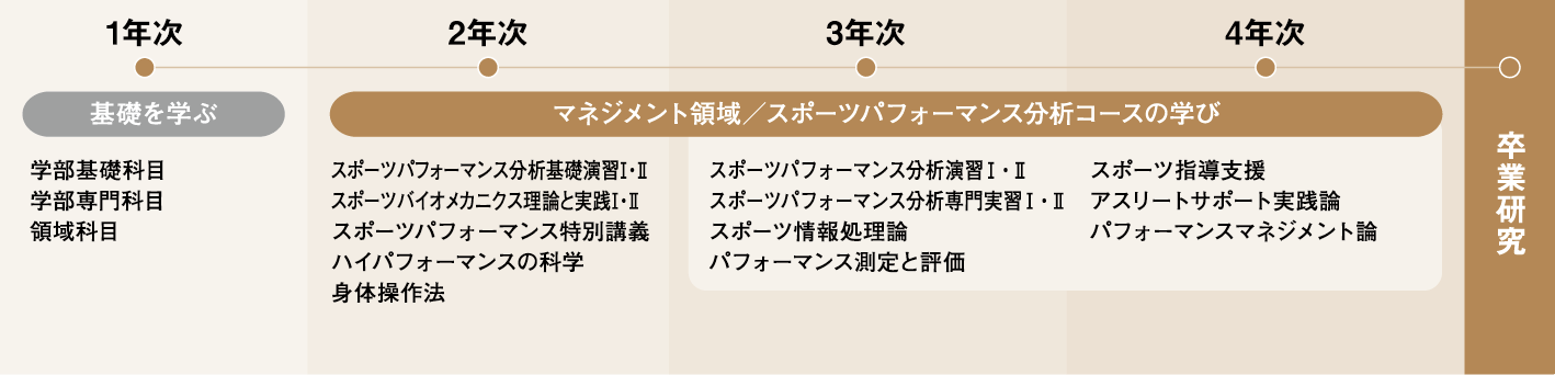 コース専門科目