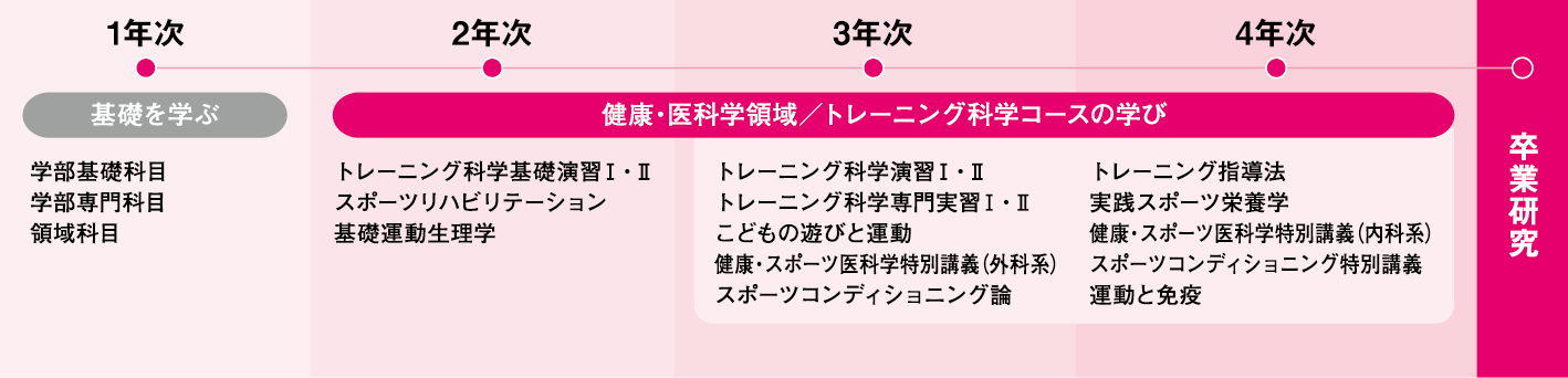 コース専門科目