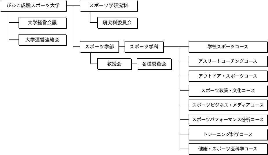 組織図