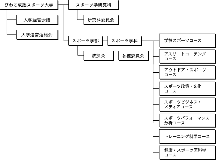 組織図